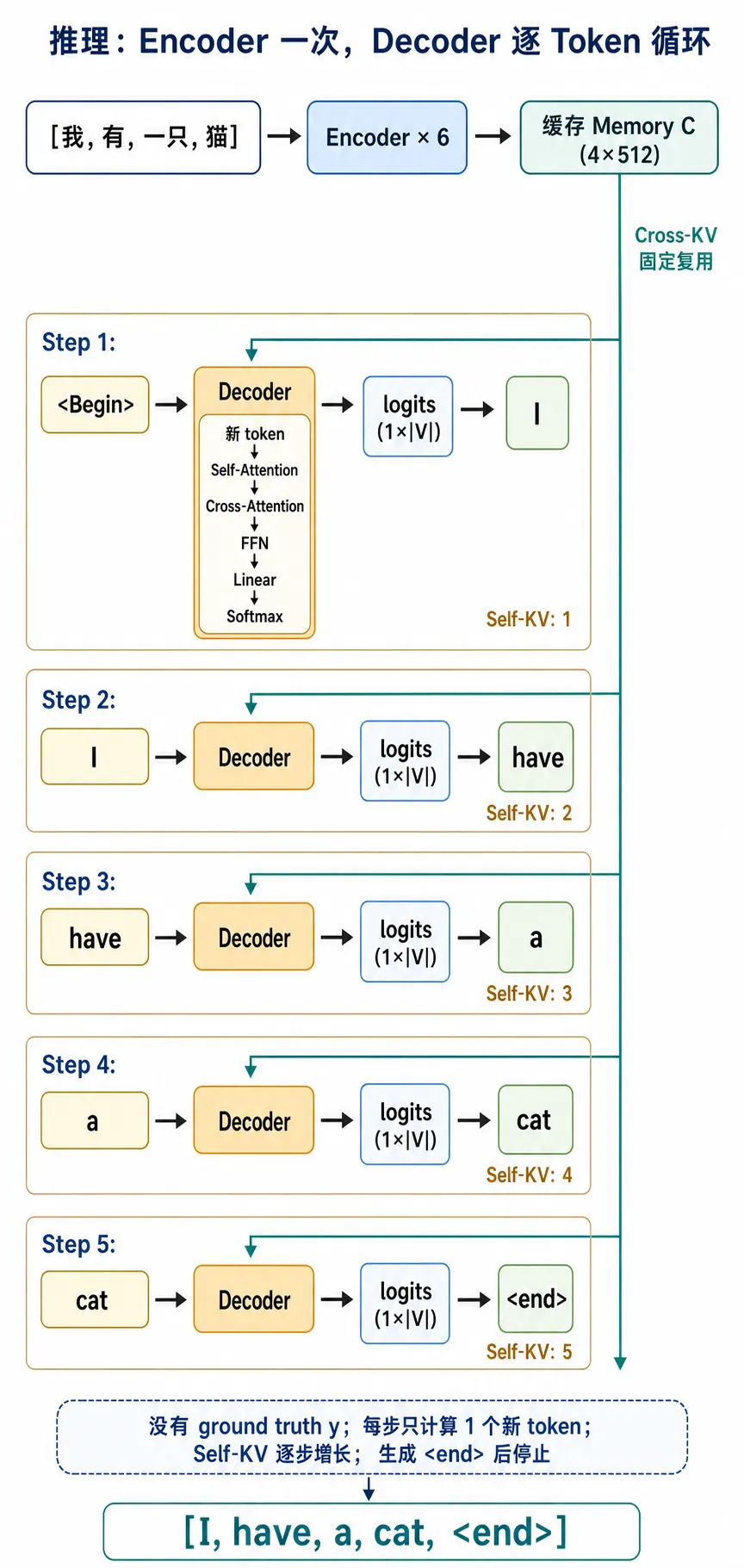 encoder-decoder-inference