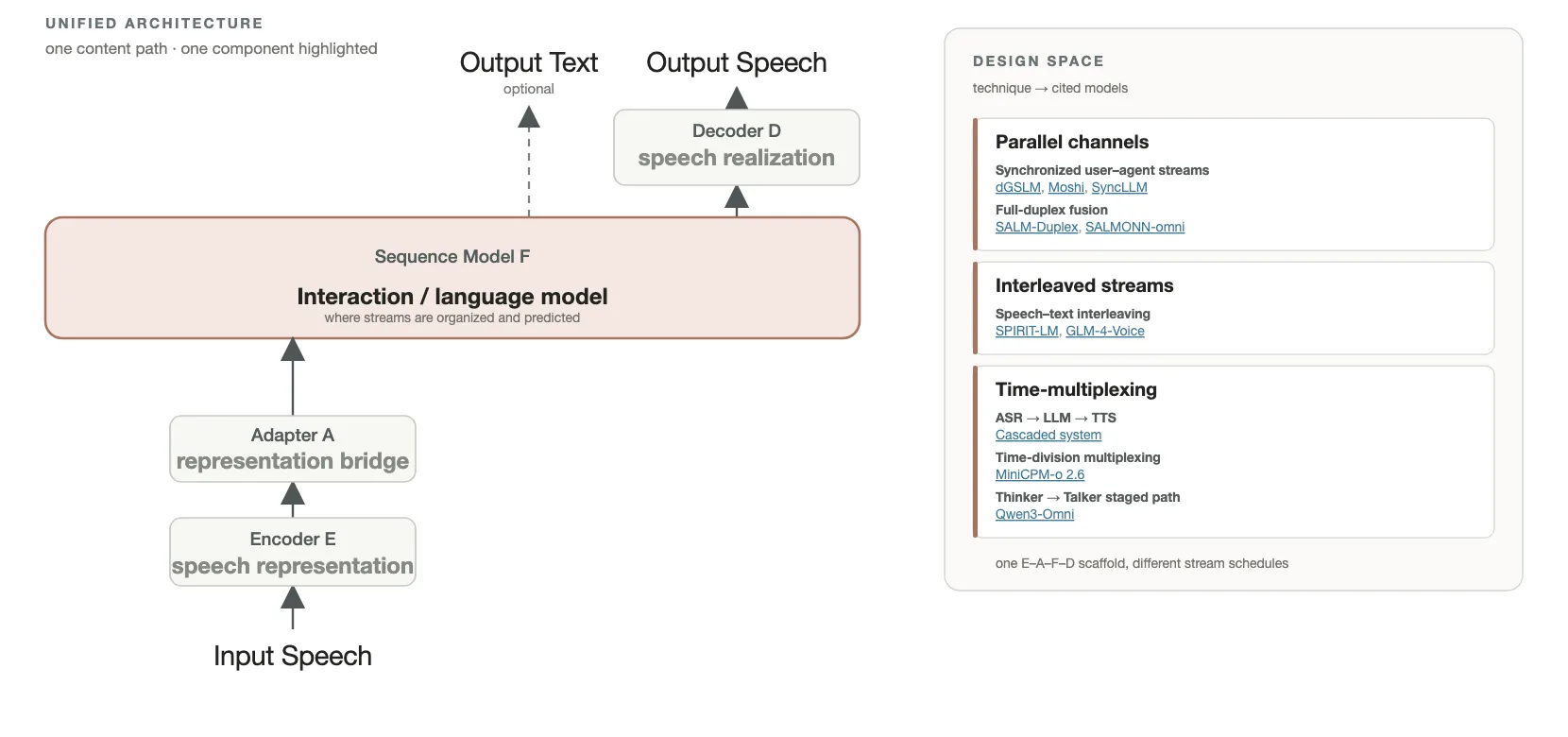 Sequence Model 设计空间