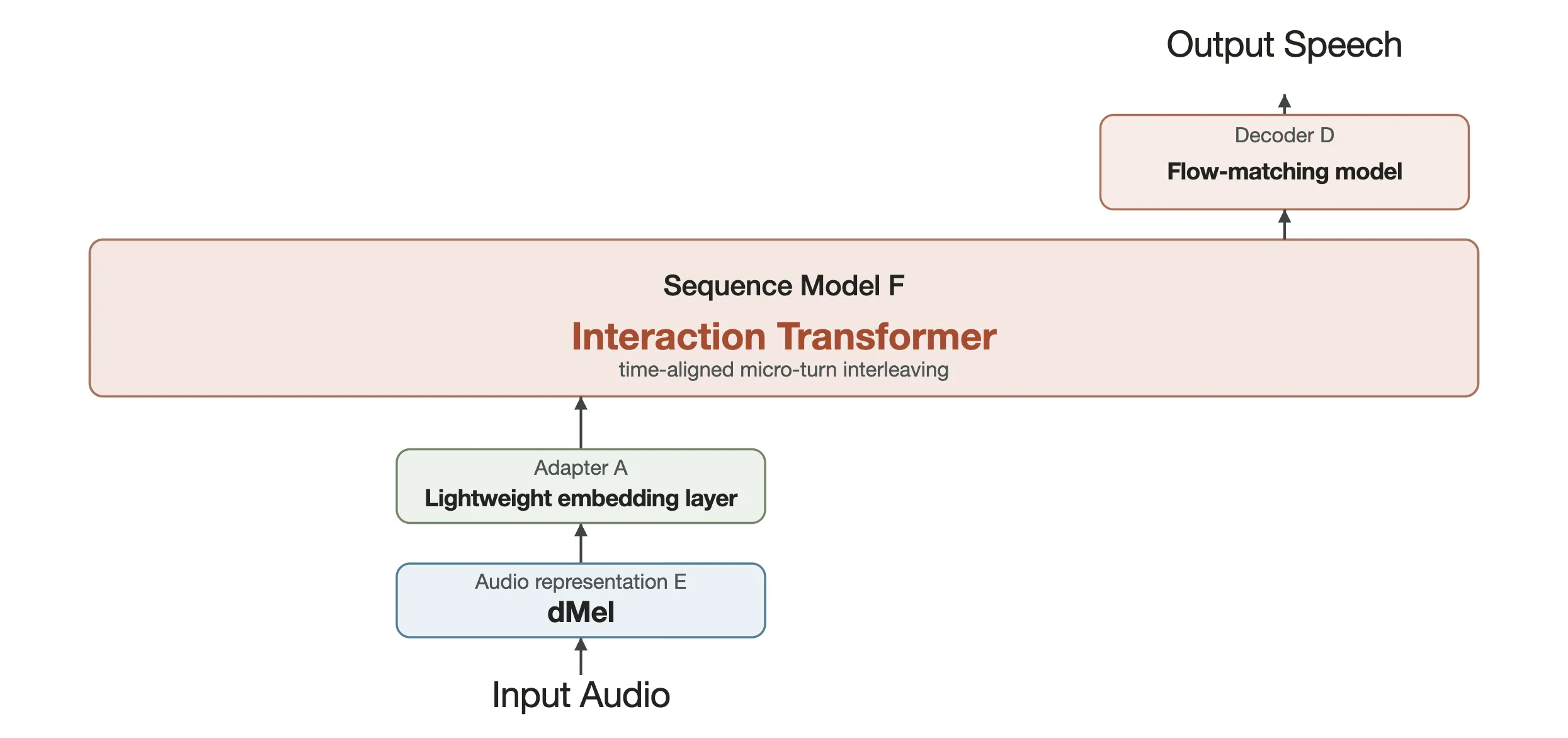 TML Interaction 架构